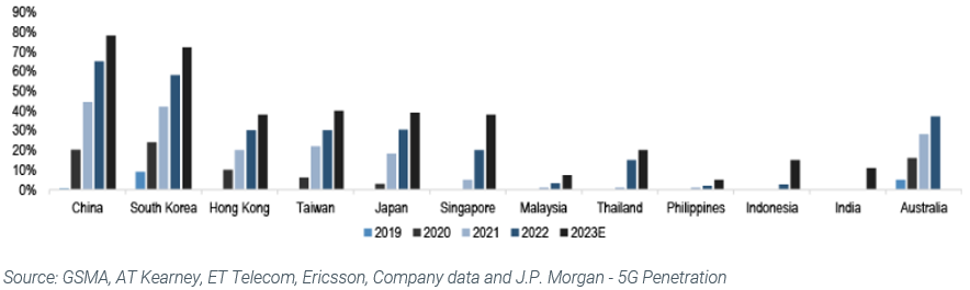 5G penetration graph