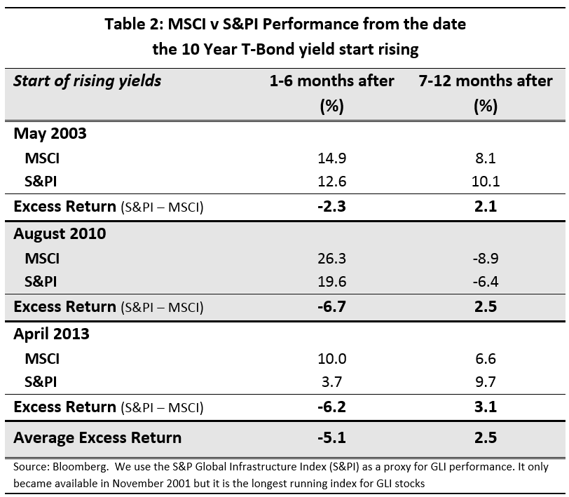 Global-Matters-Listed-Infrastructure-investment-rising-interest-rates-3
