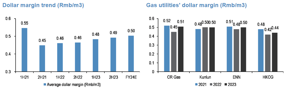 dollar margins graphs