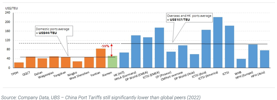 China Port Traffic graph